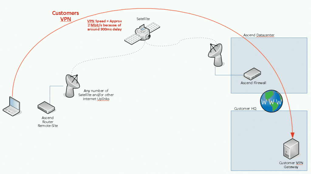 Спутниковое соединение без оптимизации TCP и VPN через спутник