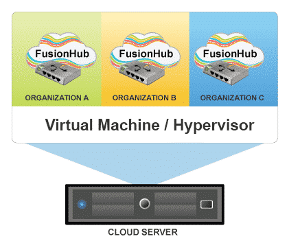 Provide speedfusion servers to your customers