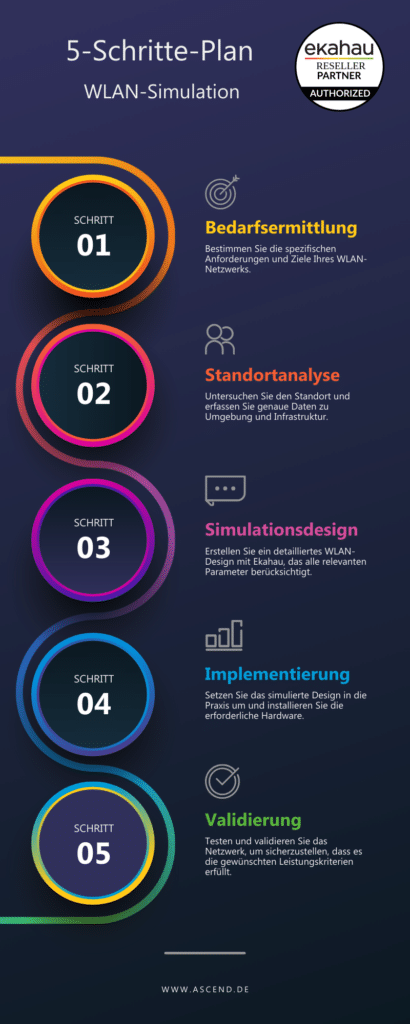 Infografik zeigt einen 5-Schritte-Plan für die Durchführung von WLAN-Simulationen mit Ekahau.