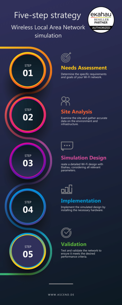 Infographic shows a 5-step plan for carrying out WLAN simulations with Ekahau.