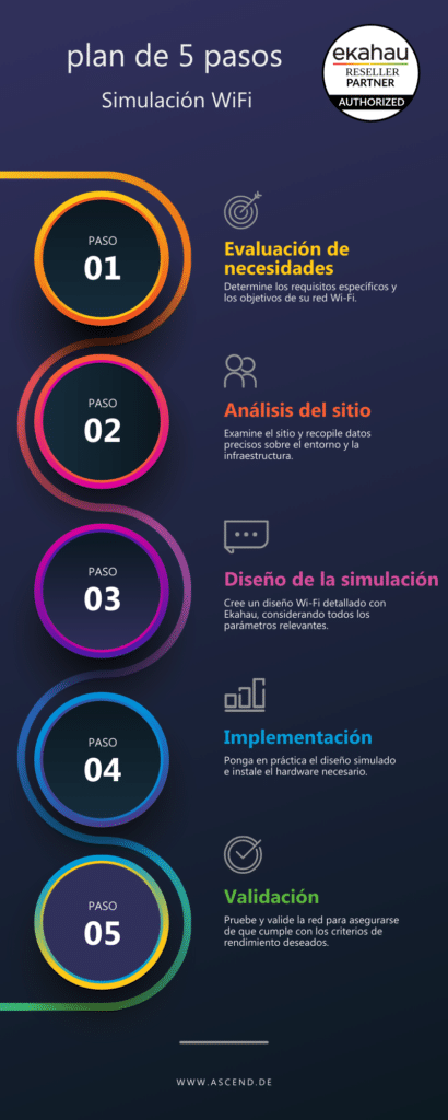 La infografía muestra un plan de 5 pasos para realizar simulaciones WLAN con Ekahau.