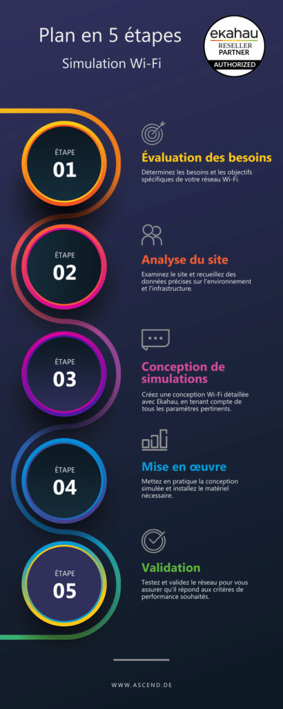 L'infographie montre un plan en 5 étapes pour réaliser des simulations de réseau local sans fil avec Ekahau.