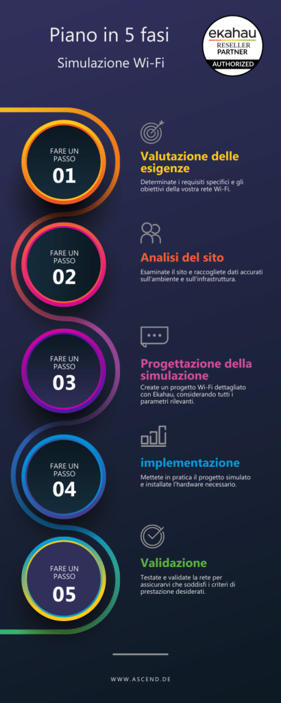 L'infografica mostra un piano in 5 fasi per realizzare simulazioni WLAN con Ekahau.